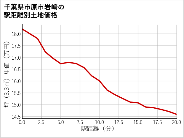 千葉県市原市岩崎の徒歩距離別の土地坪単価