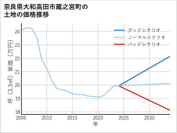 奈良県大和高田市蔵之宮町の土地価格推移