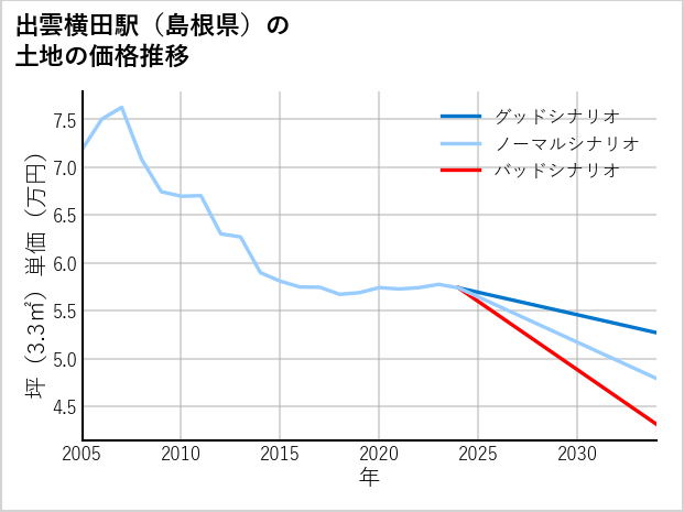 出雲横田駅（島根県）の土地価格推移