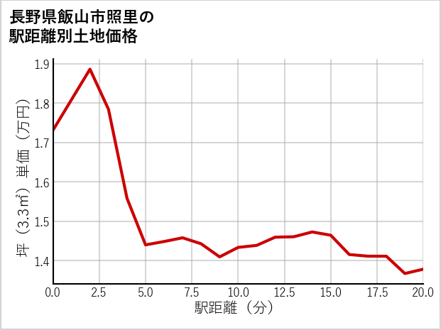 長野県飯山市照里の徒歩距離別の土地坪単価