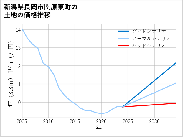 新潟県長岡市関原東町の土地価格推移