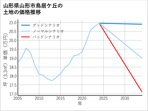 山形県山形市鳥居ケ丘の土地価格推移