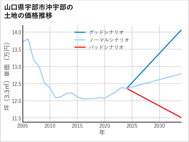 山口県宇部市沖宇部の土地価格推移