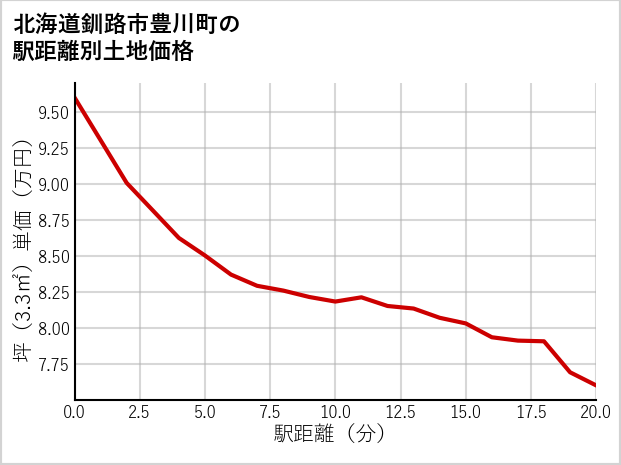 北海道釧路市豊川町の徒歩距離別の土地坪単価