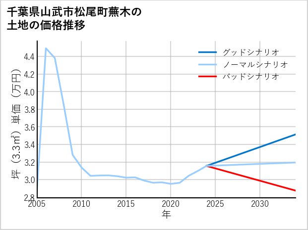 千葉県山武市松尾町蕪木の土地価格推移