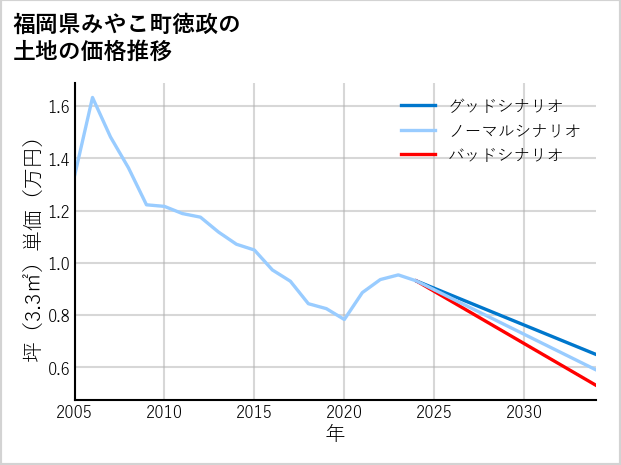 福岡県みやこ町徳政の土地価格推移