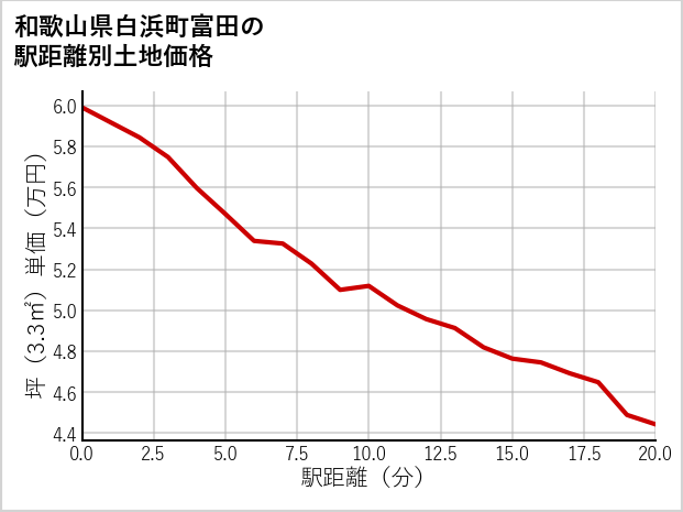 和歌山県白浜町富田の徒歩距離別の土地坪単価