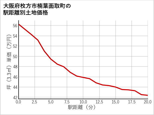 大阪府枚方市楠葉面取町の徒歩距離別の土地坪単価
