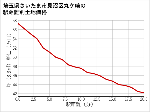 埼玉県さいたま市見沼区丸ケ崎の徒歩距離別の土地坪単価