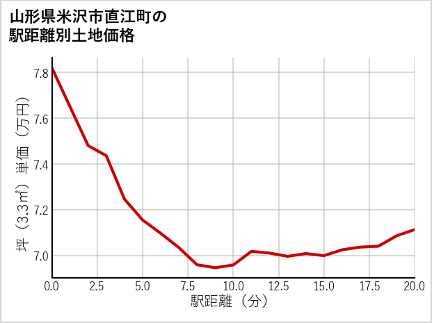山形県米沢市直江町の徒歩距離別の土地坪単価