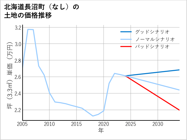 北海道長沼町（大字なし）の土地価格推移