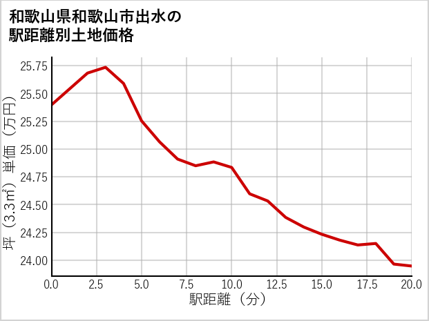 和歌山県和歌山市出水の徒歩距離別の土地坪単価