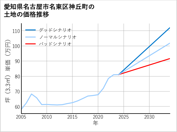 愛知県名古屋市名東区神丘町の土地価格推移