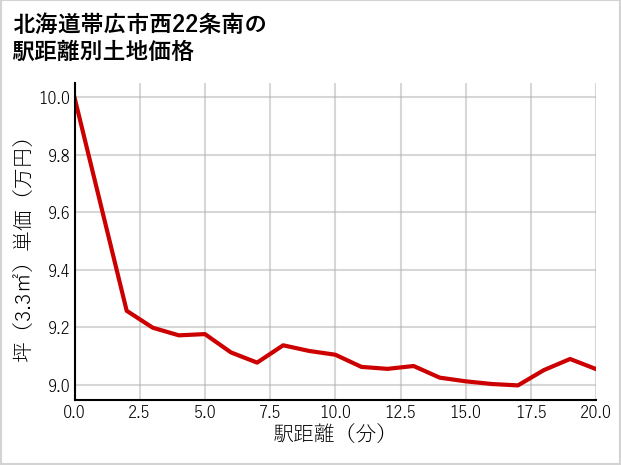 北海道帯広市西22条南の徒歩距離別の土地坪単価