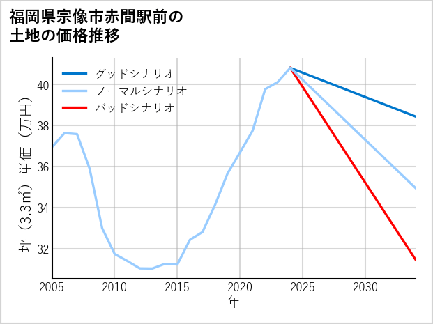 福岡県宗像市赤間駅前の土地価格推移