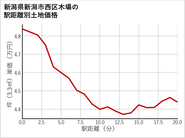 新潟県新潟市西区木場の徒歩距離別の土地坪単価
