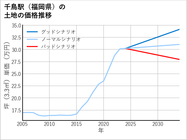 千鳥駅（福岡県）の土地価格推移