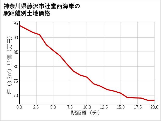 神奈川県藤沢市辻堂西海岸の徒歩距離別の土地坪単価