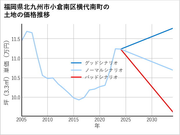 福岡県北九州市小倉南区横代南町の土地価格推移