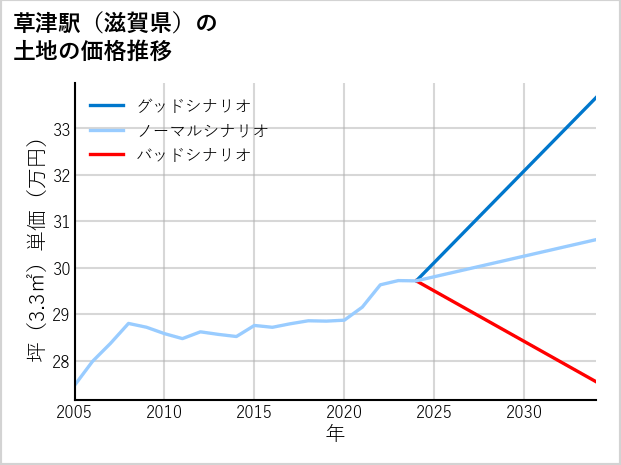 草津駅（滋賀県）の土地価格推移
