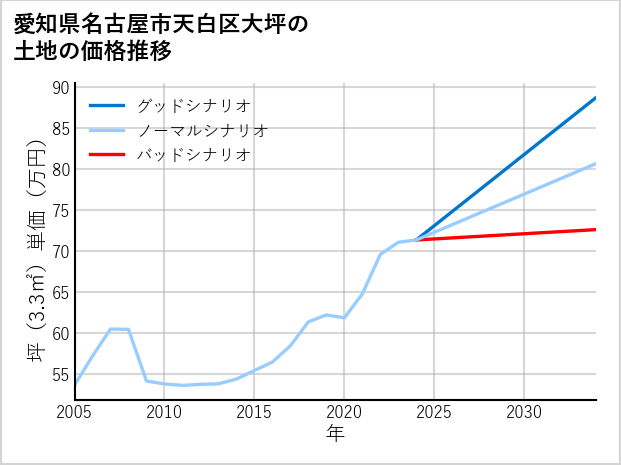 愛知県名古屋市天白区大坪の土地価格推移
