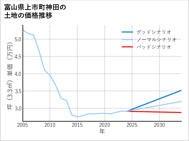 富山県上市町神田の土地価格推移