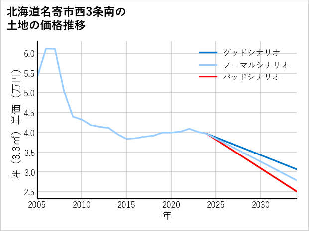 北海道名寄市西3条南の土地価格推移