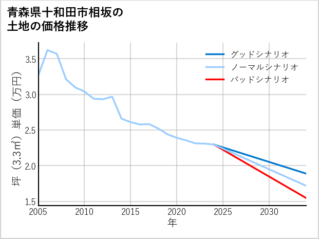 青森県十和田市相坂の土地価格推移