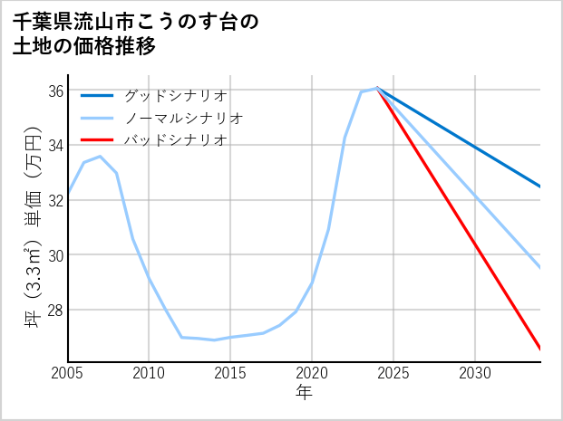 千葉県流山市こうのす台の土地価格推移