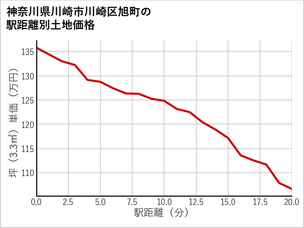 神奈川県川崎市川崎区旭町の徒歩距離別の土地坪単価