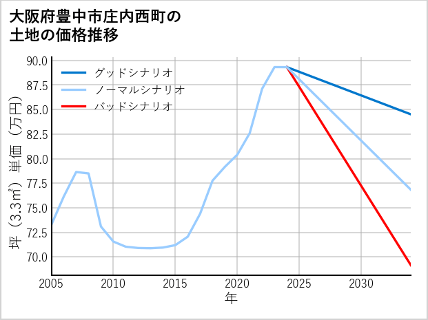 大阪府豊中市庄内西町の土地価格推移