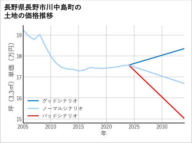長野県長野市川中島町の土地価格推移