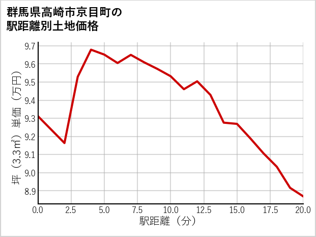 群馬県高崎市京目町の徒歩距離別の土地坪単価