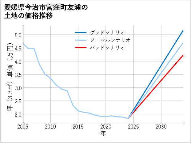 愛媛県今治市宮窪町友浦の土地価格推移
