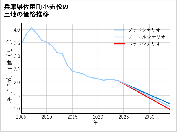 兵庫県佐用町小赤松の土地価格推移