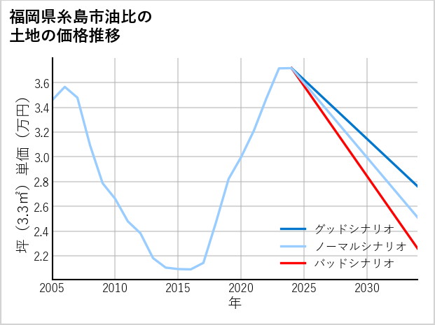 福岡県糸島市油比の土地価格推移