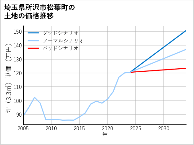 埼玉県所沢市松葉町の土地価格推移