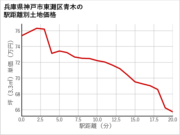 兵庫県神戸市東灘区青木の徒歩距離別の土地坪単価