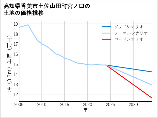 高知県香美市土佐山田町宮ノ口の土地価格推移