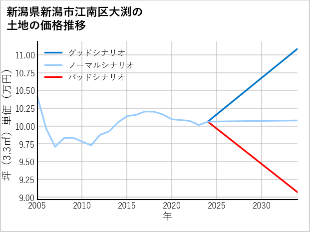 新潟県新潟市江南区大渕の土地価格推移