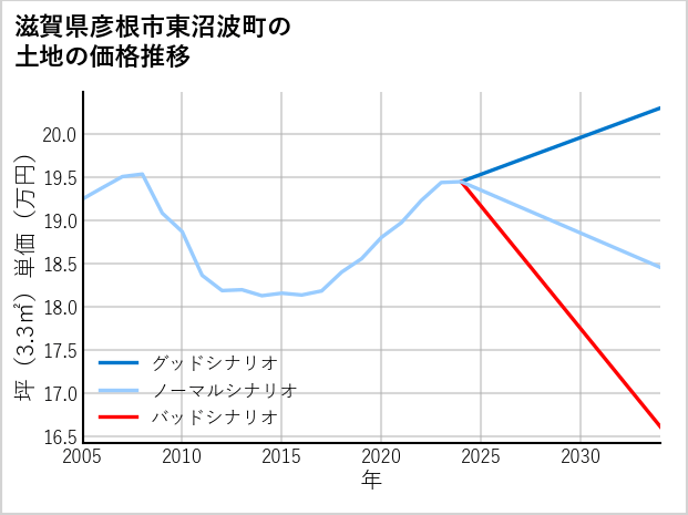 滋賀県彦根市東沼波町の土地価格推移