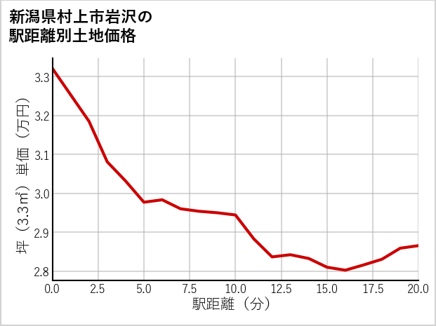 新潟県村上市岩沢の徒歩距離別の土地坪単価