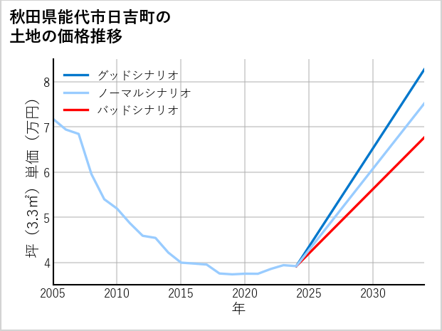 秋田県能代市日吉町の土地価格推移