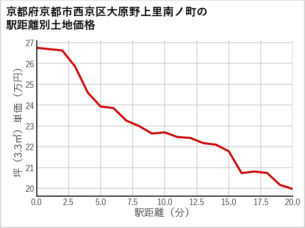 京都府京都市西京区大原野上里南ノ町の徒歩距離別の土地坪単価