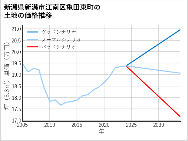 新潟県新潟市江南区亀田東町の土地価格推移