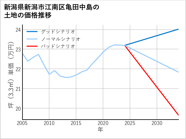 新潟県新潟市江南区亀田中島の土地価格推移