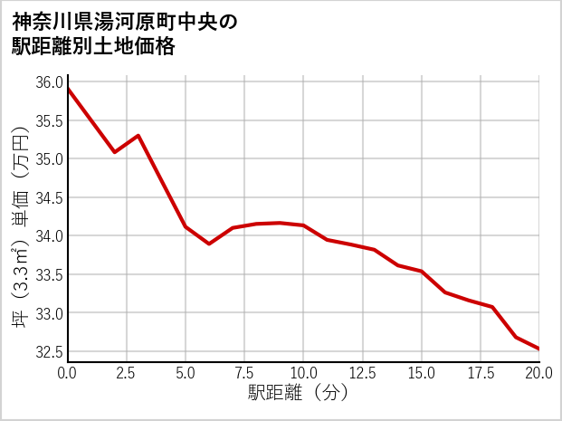 神奈川県湯河原町中央の徒歩距離別の土地坪単価