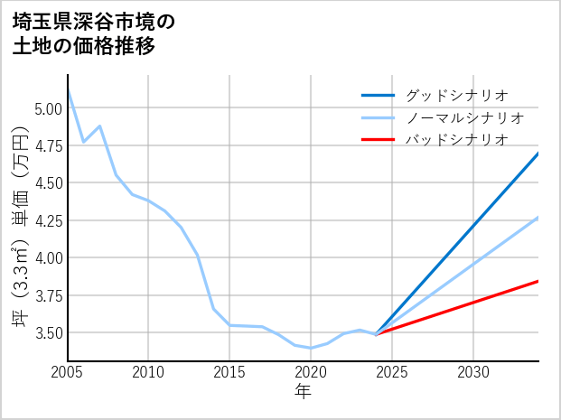 埼玉県深谷市境の土地価格推移