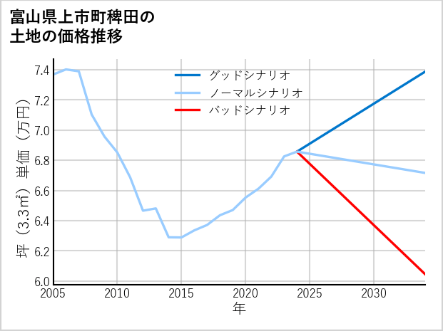 富山県上市町稗田の土地価格推移