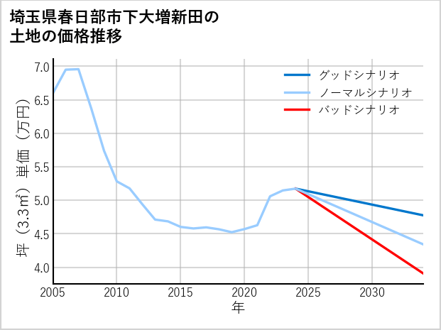 埼玉県春日部市下大増新田の土地価格推移
